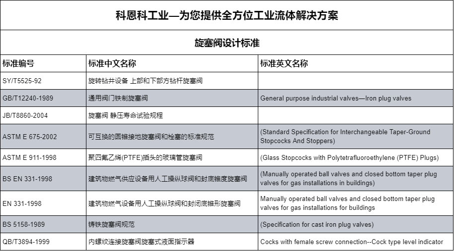 旋塞閥常見設計標準