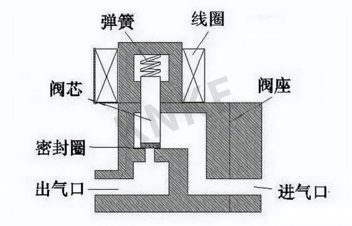 直動(dòng)式電磁閥工作原理